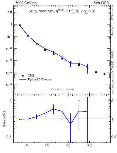 Plot of j.pt in 7000 GeV pp collisions