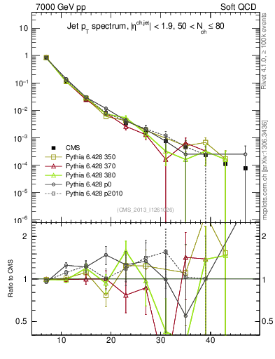 Plot of j.pt in 7000 GeV pp collisions