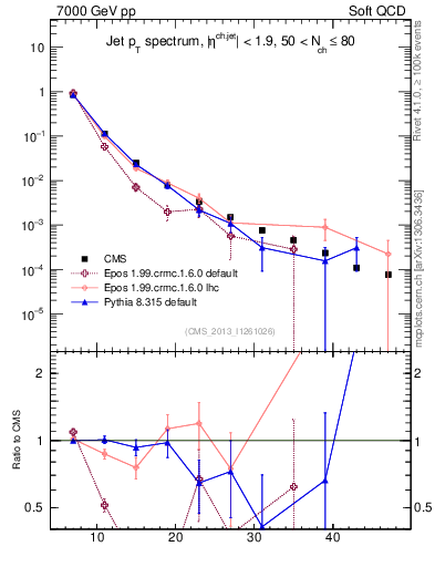 Plot of j.pt in 7000 GeV pp collisions