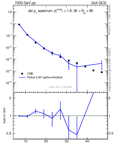 Plot of j.pt in 7000 GeV pp collisions