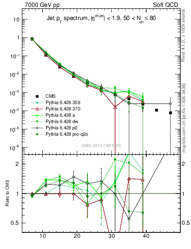 Plot of j.pt in 7000 GeV pp collisions