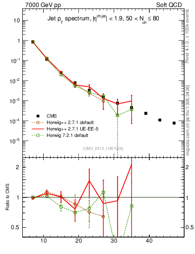 Plot of j.pt in 7000 GeV pp collisions