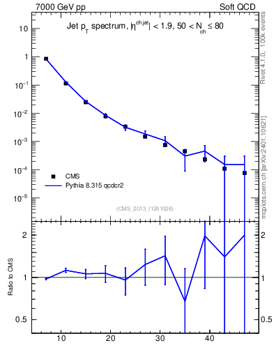 Plot of j.pt in 7000 GeV pp collisions