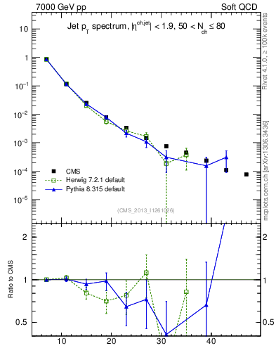 Plot of j.pt in 7000 GeV pp collisions