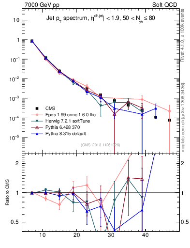 Plot of j.pt in 7000 GeV pp collisions