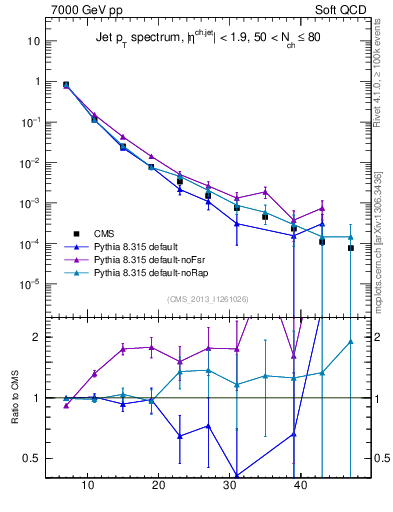 Plot of j.pt in 7000 GeV pp collisions