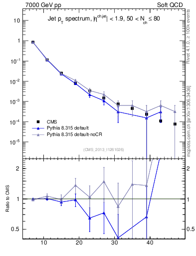 Plot of j.pt in 7000 GeV pp collisions