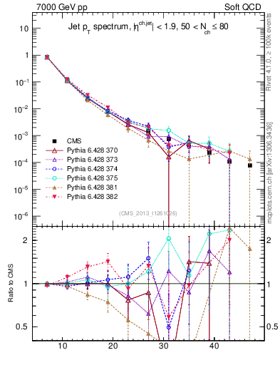 Plot of j.pt in 7000 GeV pp collisions
