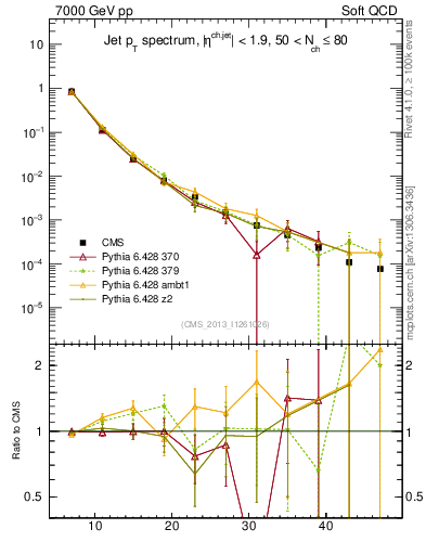 Plot of j.pt in 7000 GeV pp collisions