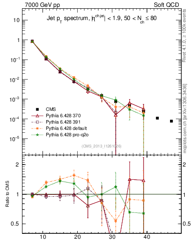 Plot of j.pt in 7000 GeV pp collisions