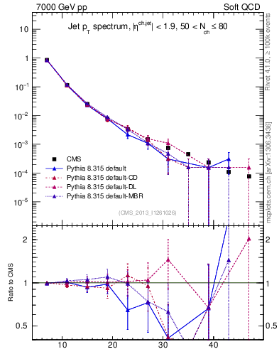 Plot of j.pt in 7000 GeV pp collisions