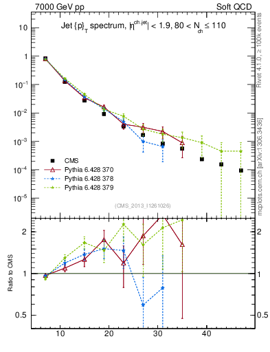 Plot of j.pt in 7000 GeV pp collisions