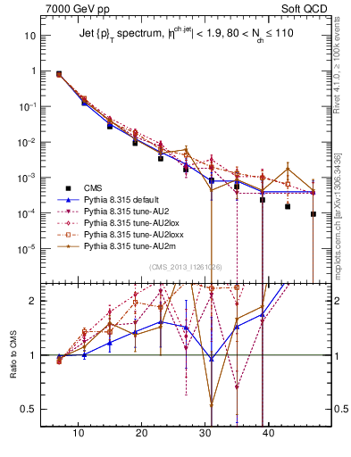 Plot of j.pt in 7000 GeV pp collisions
