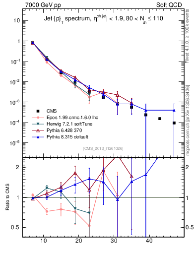 Plot of j.pt in 7000 GeV pp collisions
