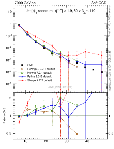 Plot of j.pt in 7000 GeV pp collisions