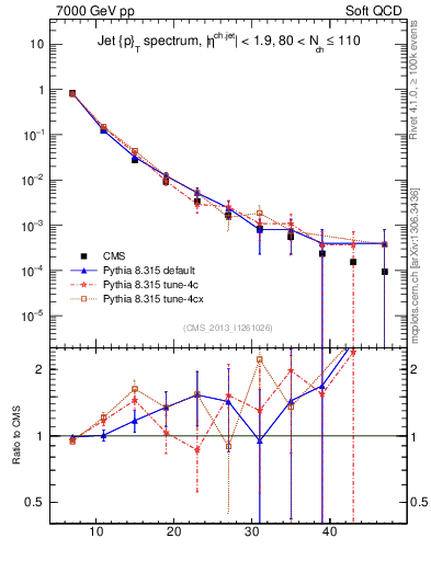Plot of j.pt in 7000 GeV pp collisions