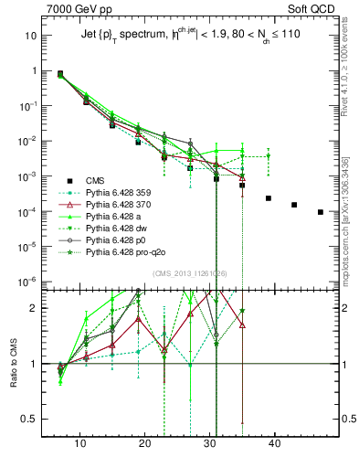 Plot of j.pt in 7000 GeV pp collisions