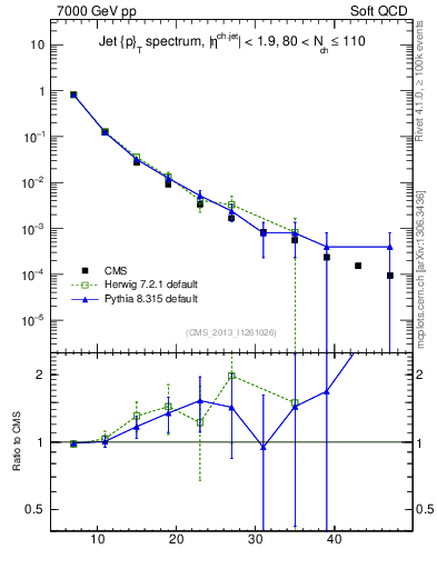 Plot of j.pt in 7000 GeV pp collisions