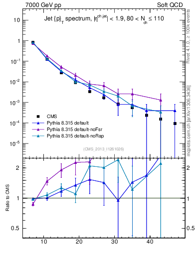 Plot of j.pt in 7000 GeV pp collisions