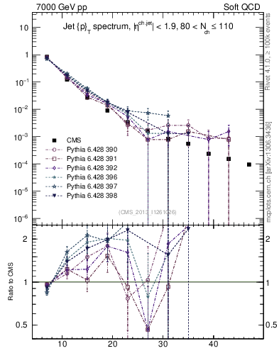 Plot of j.pt in 7000 GeV pp collisions