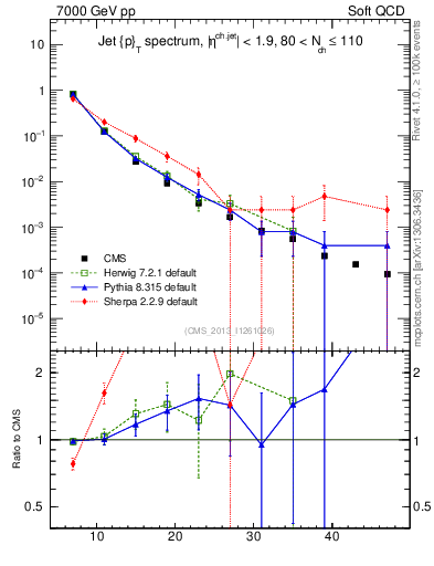 Plot of j.pt in 7000 GeV pp collisions