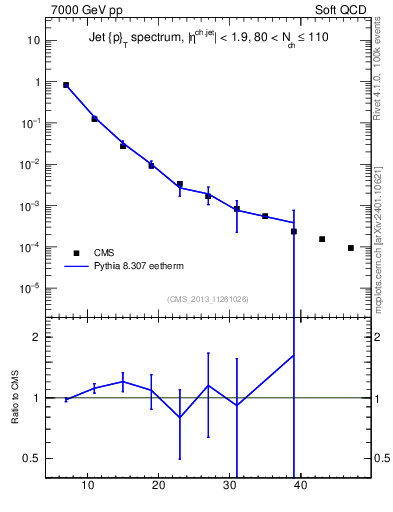 Plot of j.pt in 7000 GeV pp collisions