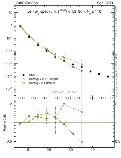 Plot of j.pt in 7000 GeV pp collisions