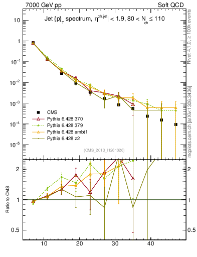 Plot of j.pt in 7000 GeV pp collisions