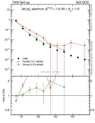 Plot of j.pt in 7000 GeV pp collisions