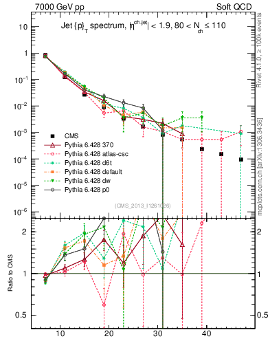 Plot of j.pt in 7000 GeV pp collisions