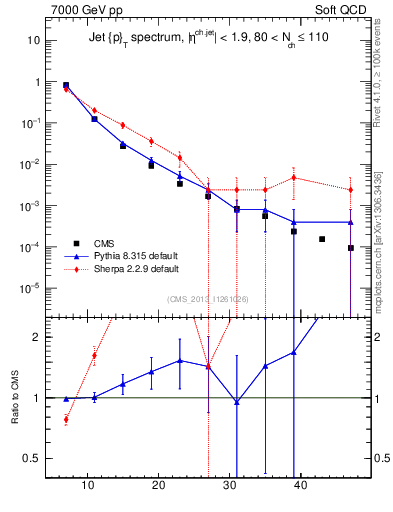 Plot of j.pt in 7000 GeV pp collisions
