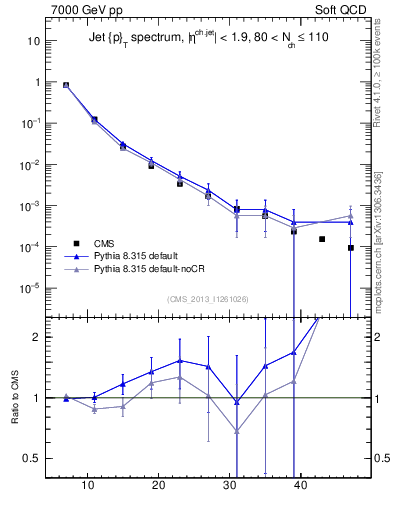 Plot of j.pt in 7000 GeV pp collisions