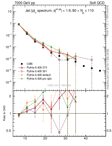 Plot of j.pt in 7000 GeV pp collisions