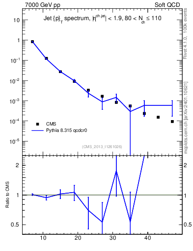 Plot of j.pt in 7000 GeV pp collisions