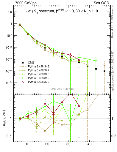 Plot of j.pt in 7000 GeV pp collisions
