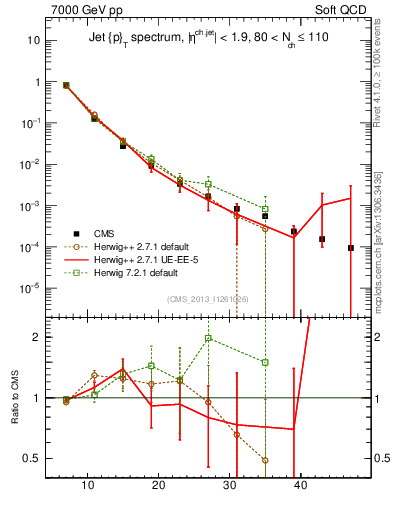 Plot of j.pt in 7000 GeV pp collisions