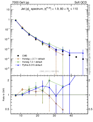 Plot of j.pt in 7000 GeV pp collisions