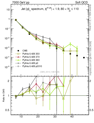 Plot of j.pt in 7000 GeV pp collisions