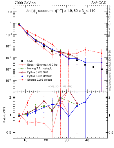 Plot of j.pt in 7000 GeV pp collisions