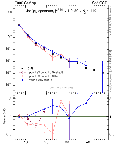 Plot of j.pt in 7000 GeV pp collisions