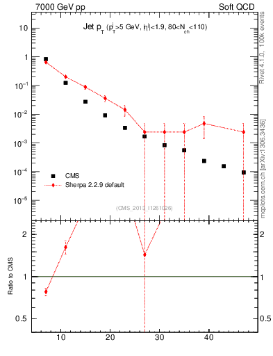 Plot of j.pt in 7000 GeV pp collisions