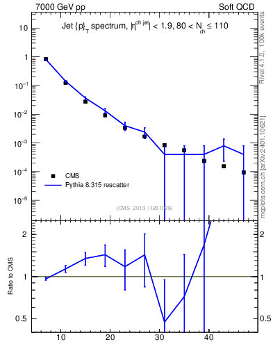 Plot of j.pt in 7000 GeV pp collisions