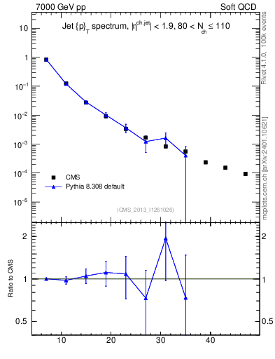 Plot of j.pt in 7000 GeV pp collisions