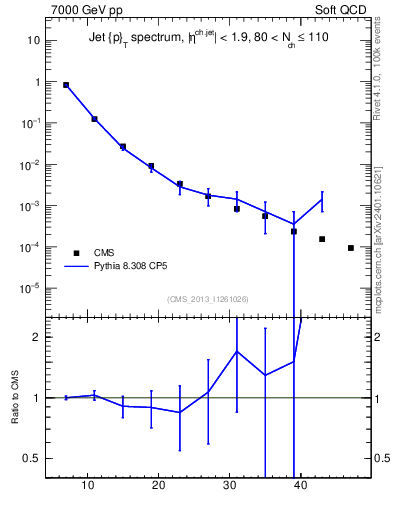 Plot of j.pt in 7000 GeV pp collisions