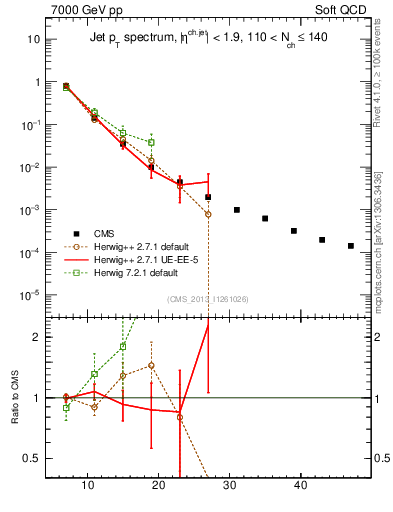 Plot of j.pt in 7000 GeV pp collisions