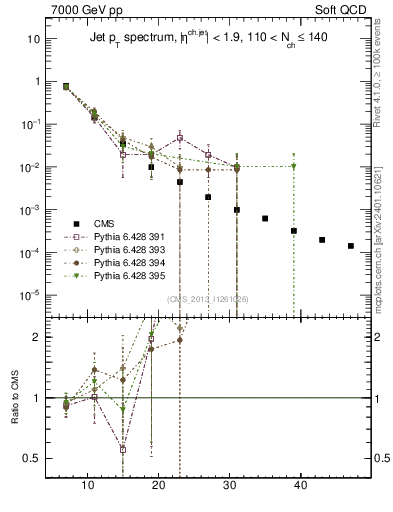 Plot of j.pt in 7000 GeV pp collisions