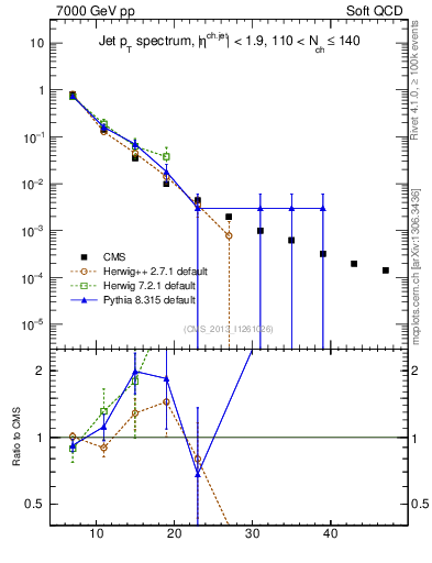 Plot of j.pt in 7000 GeV pp collisions
