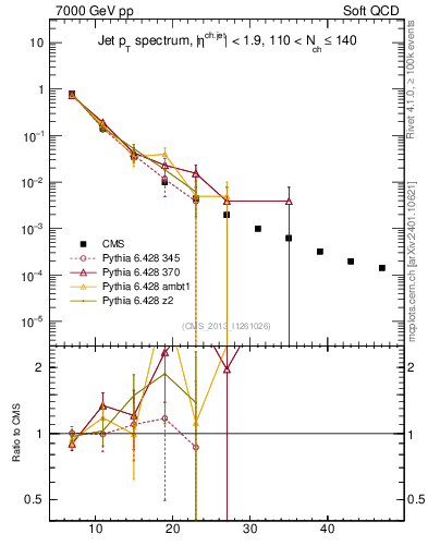 Plot of j.pt in 7000 GeV pp collisions