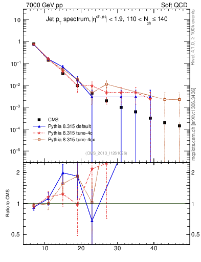 Plot of j.pt in 7000 GeV pp collisions