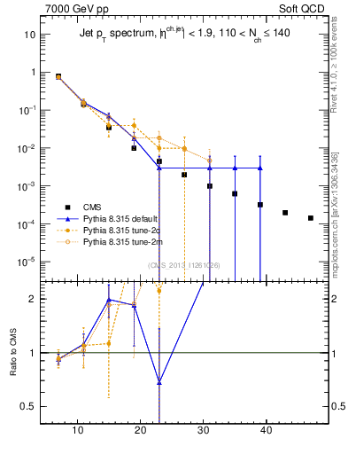 Plot of j.pt in 7000 GeV pp collisions